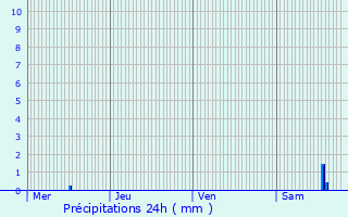 Graphique des précipitations prvues pour Hayange