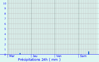 Graphique des précipitations prvues pour Giriviller