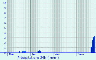 Graphique des précipitations prvues pour Blr