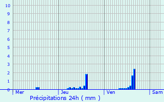 Graphique des précipitations prvues pour Olm