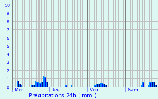 Graphique des précipitations prvues pour Goussaincourt