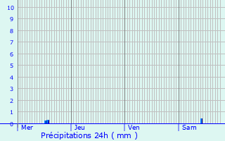 Graphique des précipitations prvues pour Mattexey