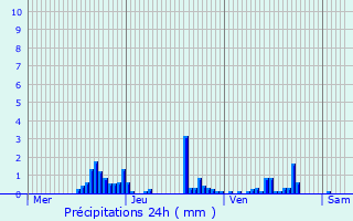 Graphique des précipitations prvues pour Saint-Prix
