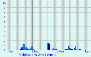 Graphique des précipitations prvues pour Le Donjon