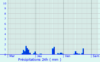 Graphique des précipitations prvues pour Luneau