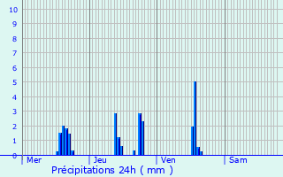 Graphique des précipitations prvues pour Bouvesse-Quirieu