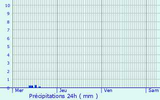 Graphique des précipitations prvues pour Ranrupt