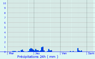 Graphique des précipitations prvues pour Merbes-le-Chteau