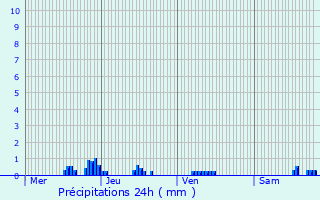 Graphique des précipitations prvues pour Rocourt