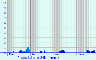 Graphique des précipitations prvues pour Circourt-sur-Mouzon