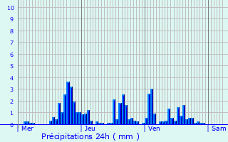 Graphique des précipitations prvues pour Ronchamp