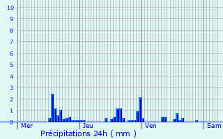 Graphique des précipitations prvues pour Cussy-le-Chtel
