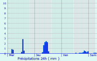Graphique des précipitations prvues pour Breuil-le-Vert