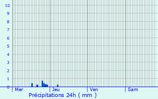 Graphique des précipitations prvues pour Montroy