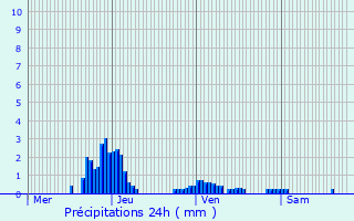 Graphique des précipitations prvues pour Hohrod