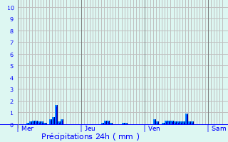 Graphique des précipitations prvues pour Romainville