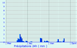 Graphique des précipitations prvues pour Saint-Lger-sur-Vouzance