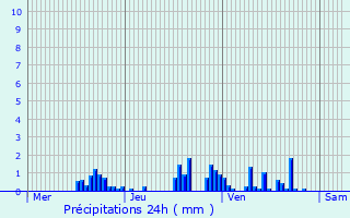 Graphique des précipitations prvues pour Arc-ls-Gray