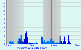 Graphique des précipitations prvues pour Saulcy-sur-Meurthe