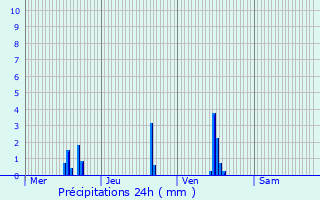 Graphique des précipitations prvues pour Jarcieu
