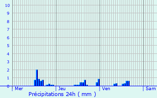 Graphique des précipitations prvues pour Jouey