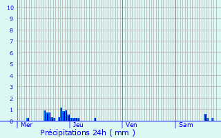 Graphique des précipitations prvues pour Bleurville