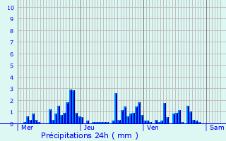 Graphique des précipitations prvues pour Grandvillers