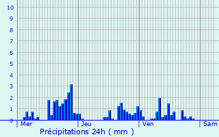 Graphique des précipitations prvues pour Hadol