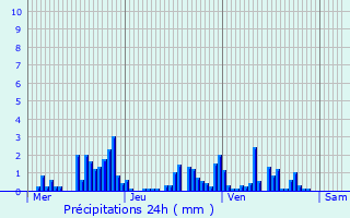 Graphique des précipitations prvues pour Pouxeux