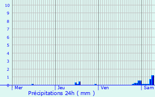 Graphique des précipitations prvues pour Le Bousquet