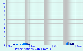 Graphique des précipitations prvues pour Moulin-Neuf