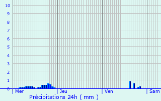 Graphique des précipitations prvues pour Saint-Palais-de-Ngrignac