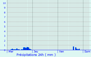 Graphique des précipitations prvues pour Pouillac