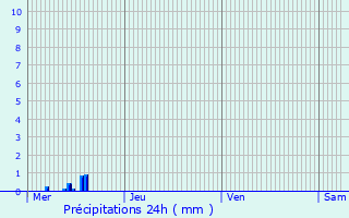 Graphique des précipitations prvues pour Nieder-Merzig