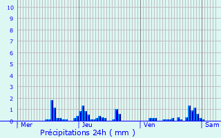 Graphique des précipitations prvues pour Saint-Romain-en-Gal