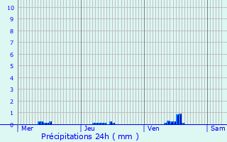 Graphique des précipitations prvues pour Trades