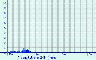Graphique des précipitations prvues pour Givrezac
