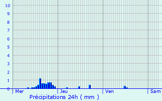 Graphique des précipitations prvues pour Hautefaye