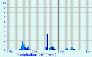 Graphique des précipitations prvues pour Le Vilhain