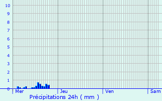 Graphique des précipitations prvues pour Cognac