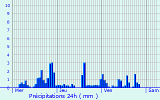 Graphique des précipitations prvues pour Neuvillers-sur-Fave