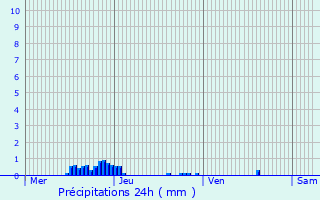 Graphique des précipitations prvues pour Fourmagnac