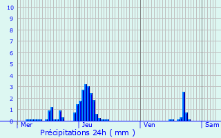 Graphique des précipitations prvues pour Lallaing