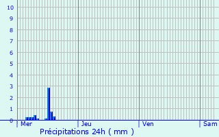 Graphique des précipitations prvues pour Halle