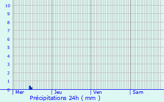 Graphique des précipitations prvues pour Mensdorf
