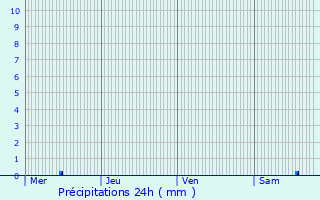 Graphique des précipitations prvues pour Weiler-la-Tour