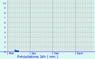 Graphique des précipitations prvues pour Heischtergronn