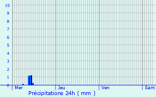 Graphique des précipitations prvues pour Doncourt-ls-Longuyon