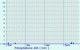 Graphique des précipitations prvues pour Dommarie-Eulmont