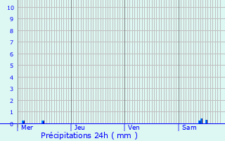 Graphique des précipitations prvues pour Fcocourt